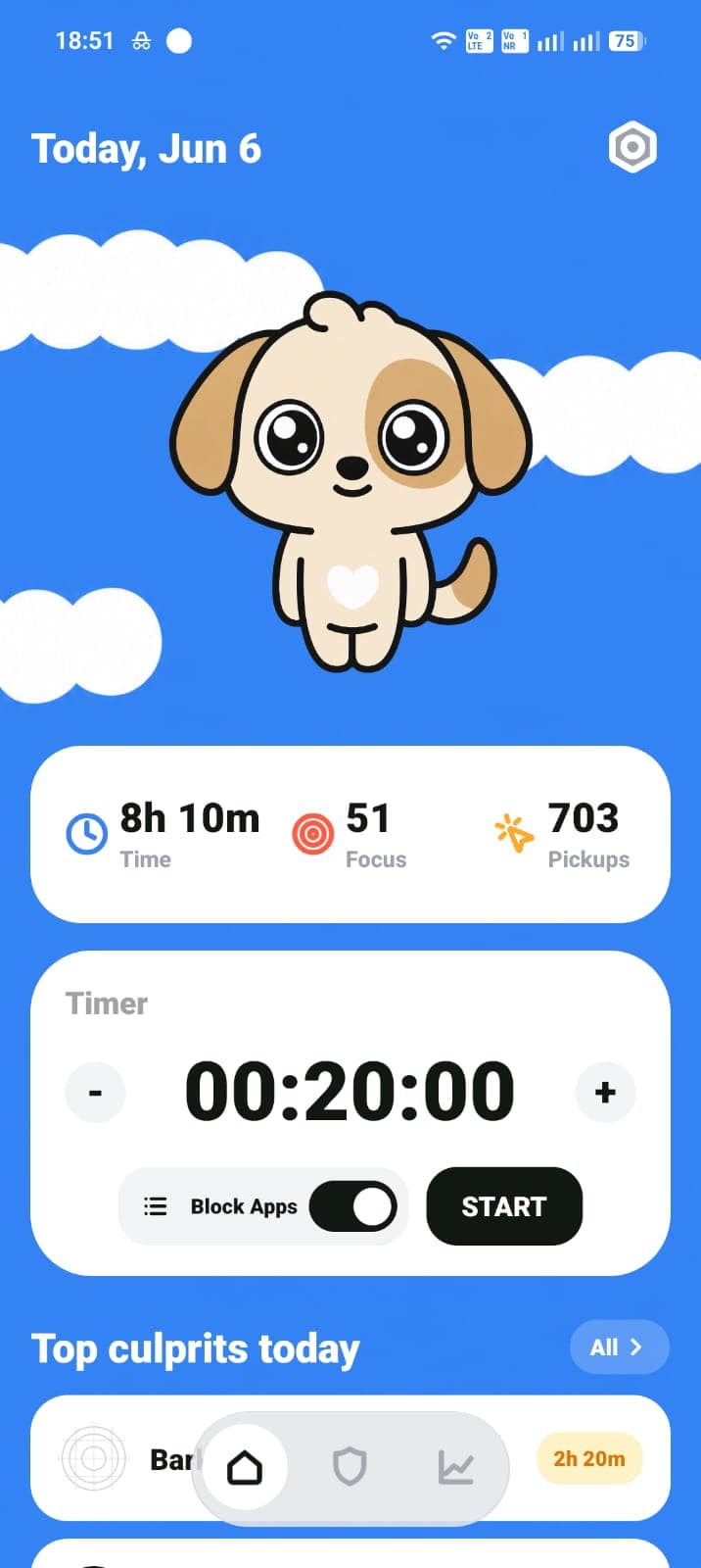 ScreenPup dashboard with dog mascot, focus score, pickups, timer, and top culprits.