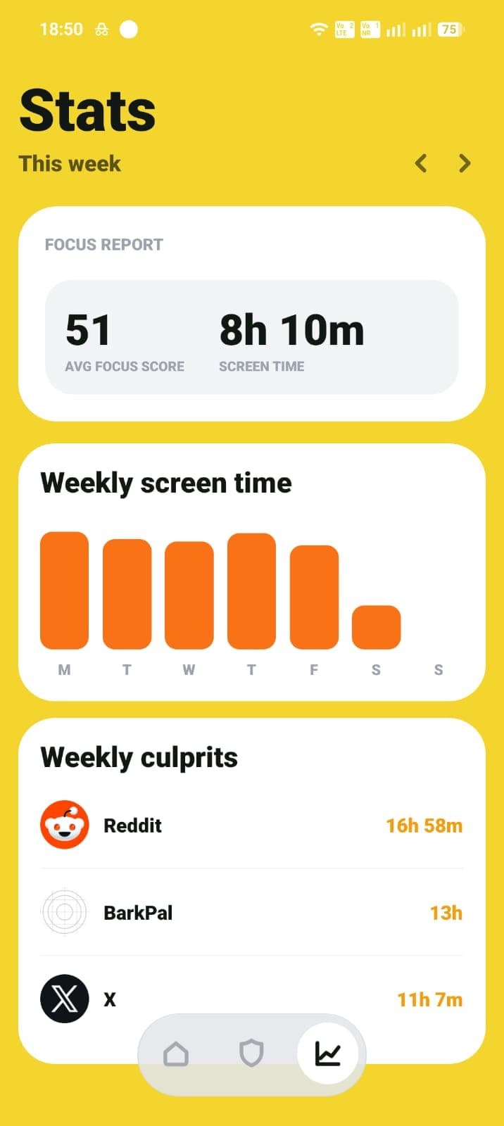 ScreenPup weekly stats showing focus score, screen time chart, and weekly culprits.